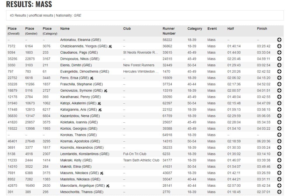 Σαράντα Έλληνες και δέκα Κύπριοι τερμάτισαν στον Μαραθώνιο του Λονδίνου runbeat.gr